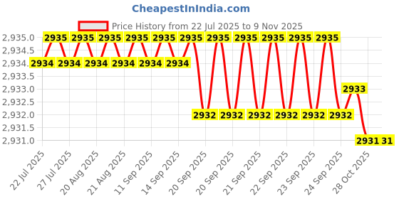 moglix.com YG-1 45mm 2 Flute Carbide Corner Radius End Mill, SEME610050105 yg-1 Price History Graph from 22 Jul 2025 to 9 Nov 2025