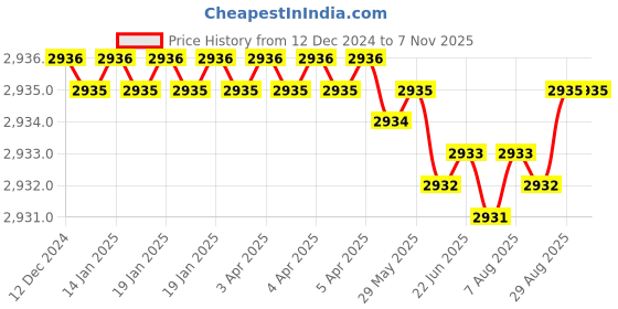 moglix.com YG-1 45mm 2 Flute Carbide Corner Radius End Mill, SEME6100600502 yg-1 Price History Graph from 12 Dec 2024 to 5 Nov 2025