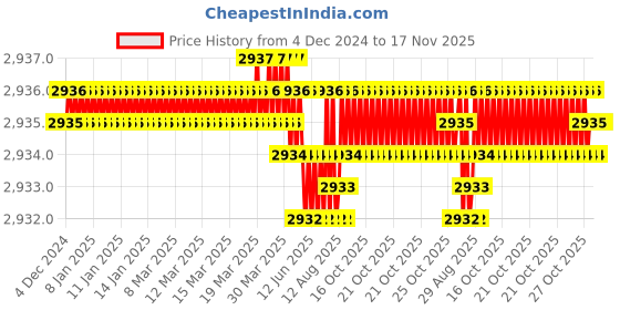 moglix.com YG-1 45mm 2 Flute Carbide Corner Radius End Mill, SEME6100600502E yg-1 Price History Graph from 4 Dec 2024 to 16 Nov 2025
