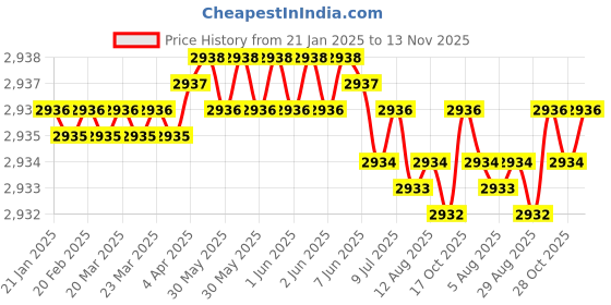 moglix.com YG-1 45mm 2 Flute Carbide Corner Radius End Mill, SEME6100600503 yg-1 Price History Graph from 21 Jan 2025 to 13 Nov 2025