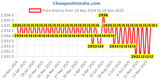 moglix.com YG-1 45mm 2 Flute Carbide Corner Radius End Mill, SEME6100600503E yg-1 Price History Graph from 19 Nov 2024 to 17 Nov 2025