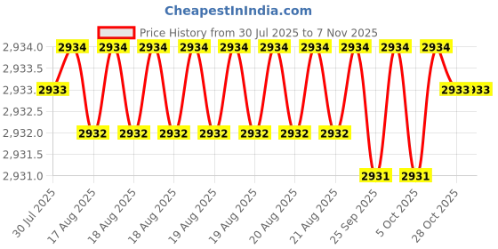 moglix.com YG-1 45mm 2 Flute Carbide Corner Radius End Mill, SEME6100600506E yg-1 Price History Graph from 30 Jul 2025 to 6 Nov 2025