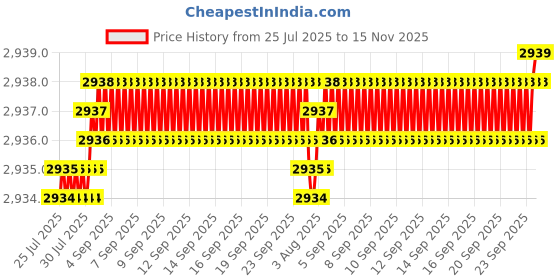 moglix.com YG-1 45mm 2 Flute Carbide Corner Radius End Mill, SEME610060103E yg-1 Price History Graph from 25 Jul 2025 to 15 Nov 2025