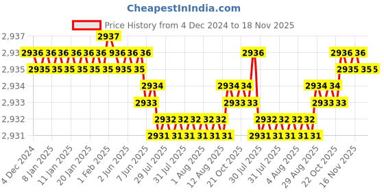 moglix.com YG-1 45mm 2 Flute Carbide Corner Radius End Mill, SEME610060104E yg-1 Price History Graph from 4 Dec 2024 to 17 Nov 2025