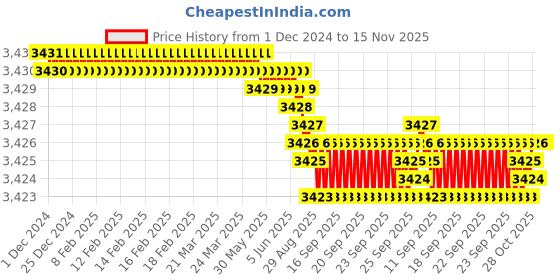 moglix.com YG-1 45mm 2 Flute Carbide Corner Radius End Mill, SEME610060106 yg-1 Price History Graph from 1 Dec 2024 to 15 Nov 2025