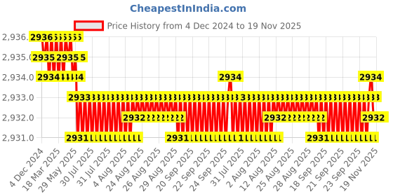 moglix.com YG-1 45mm 2 Flute Carbide Corner Radius End Mill, SEME610060106E yg-1 Price History Graph from 4 Dec 2024 to 18 Nov 2025