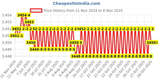 moglix.com YG-1 45mm 2 Flute Carbide Corner Radius End Mill, SEME610060108 yg-1 Price History Graph from 21 Nov 2024 to 5 Nov 2025