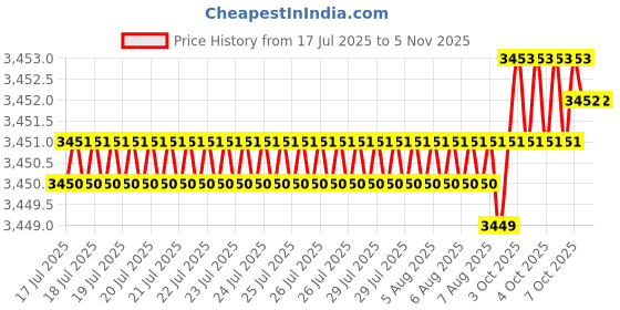 moglix.com YG-1 45mm 2 Flute Carbide Corner Radius End Mill, SEME610060110E yg-1 Price History Graph from 17 Jul 2025 to 5 Nov 2025