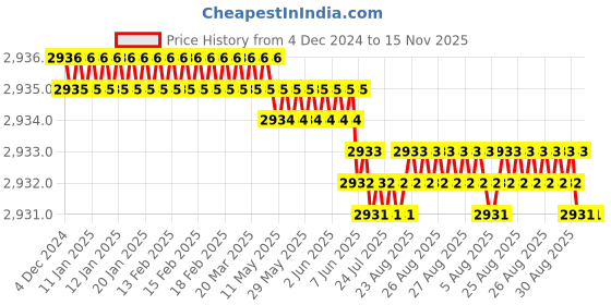 moglix.com YG-1 45mm 2 Flute Carbide Corner Radius End Mill, SEME610060203E yg-1 Price History Graph from 4 Dec 2024 to 15 Nov 2025