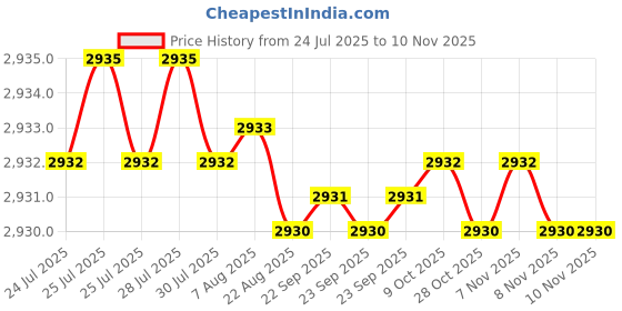 moglix.com YG-1 45mm 2 Flute Carbide Corner Radius End Mill, SEME610060204E yg-1 Price History Graph from 24 Jul 2025 to 10 Nov 2025