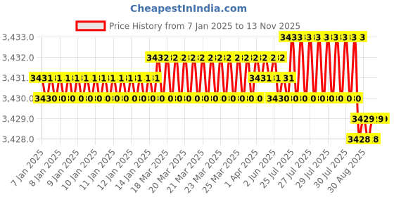 moglix.com YG-1 45mm 2 Flute Carbide Corner Radius End Mill, SEME610060206 yg-1 Price History Graph from 7 Jan 2025 to 12 Nov 2025