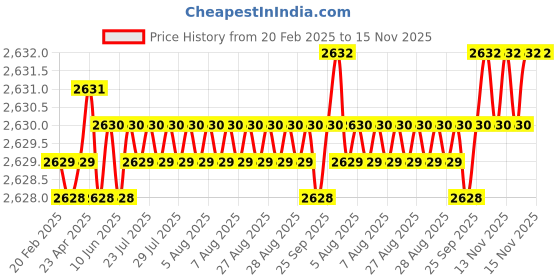 moglix.com YG-1 45mm 2 Flute Carbide Corner Radius End Mill, SEME6100700502 yg-1 Price History Graph from 20 Feb 2025 to 15 Nov 2025