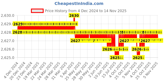 moglix.com YG-1 45mm 2 Flute Carbide Corner Radius End Mill, SEME6100700504 yg-1 Price History Graph from 4 Dec 2024 to 14 Nov 2025