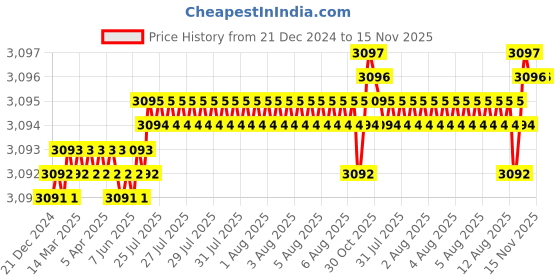 moglix.com YG-1 45mm 2 Flute Carbide Corner Radius End Mill, SEME6100700510E yg-1 Price History Graph from 21 Dec 2024 to 15 Nov 2025