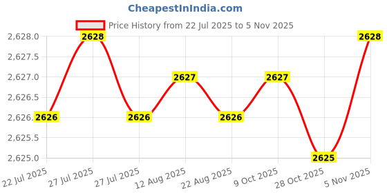 moglix.com YG-1 45mm 2 Flute Carbide Corner Radius End Mill, SEME610070102 yg-1 Price History Graph from 22 Jul 2025 to 5 Nov 2025