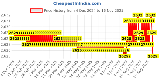 moglix.com YG-1 45mm 2 Flute Carbide Corner Radius End Mill, SEME610070104E yg-1 Price History Graph from 4 Dec 2024 to 16 Nov 2025