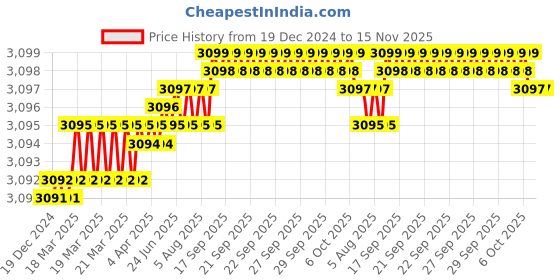 moglix.com YG-1 45mm 2 Flute Carbide Corner Radius End Mill, SEME610070110E yg-1 Price History Graph from 19 Dec 2024 to 14 Nov 2025