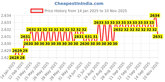moglix.com YG-1 45mm 2 Flute Carbide Corner Radius End Mill, SEME610070204 yg-1 Price History Graph from 14 Jan 2025 to 10 Nov 2025