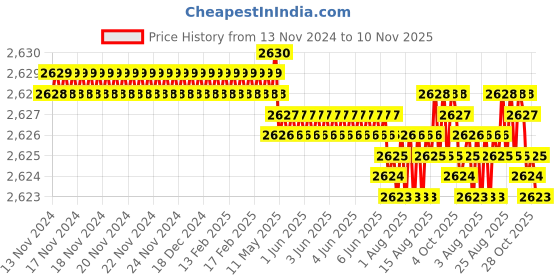 moglix.com YG-1 45mm 2 Flute Carbide Corner Radius End Mill, SEME610070204E yg-1 Price History Graph from 13 Nov 2024 to 10 Nov 2025