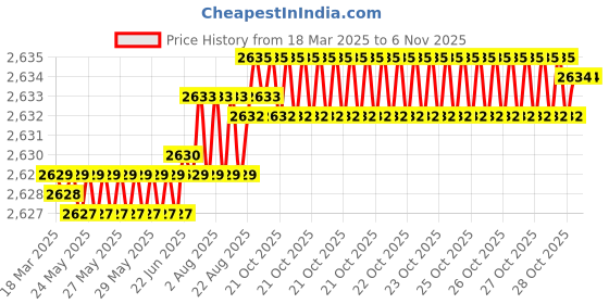 moglix.com YG-1 45mm 2 Flute Carbide Corner Radius End Mill, SEME610070206E yg-1 Price History Graph from 18 Mar 2025 to 5 Nov 2025