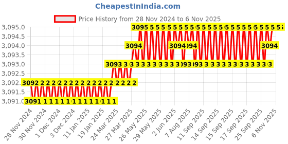 moglix.com YG-1 45mm 2 Flute Carbide Corner Radius End Mill, SEME610070210E yg-1 Price History Graph from 28 Nov 2024 to 6 Nov 2025