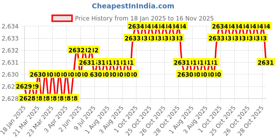moglix.com YG-1 45mm 2 Flute Carbide Corner Radius End Mill, SEME6100800502E yg-1 Price History Graph from 18 Jan 2025 to 16 Nov 2025