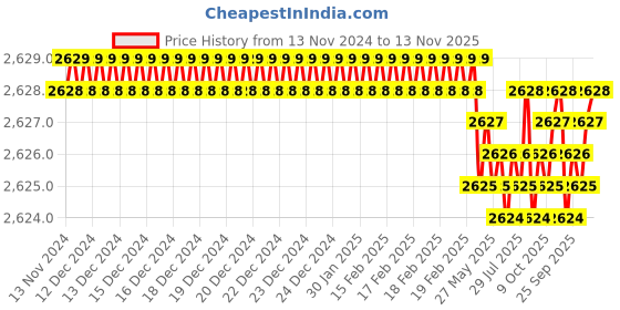 moglix.com YG-1 45mm 2 Flute Carbide Corner Radius End Mill, SEME6100800506 yg-1 Price History Graph from 13 Nov 2024 to 13 Nov 2025