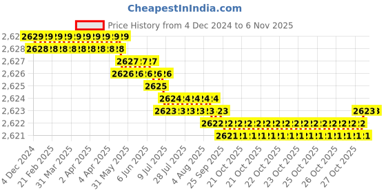 moglix.com YG-1 45mm 2 Flute Carbide Corner Radius End Mill, SEME6100800506E yg-1 Price History Graph from 4 Dec 2024 to 6 Nov 2025