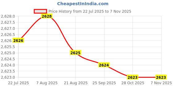 moglix.com YG-1 45mm 2 Flute Carbide Corner Radius End Mill, SEME610080102E yg-1 Price History Graph from 22 Jul 2025 to 7 Nov 2025