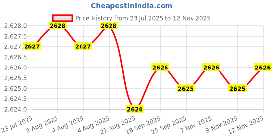 moglix.com YG-1 45mm 2 Flute Carbide Corner Radius End Mill, SEME610080103 yg-1 Price History Graph from 23 Jul 2025 to 12 Nov 2025