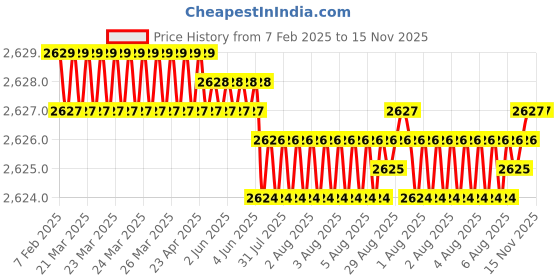 moglix.com YG-1 45mm 2 Flute Carbide Corner Radius End Mill, SEME610080106E yg-1 Price History Graph from 7 Feb 2025 to 15 Nov 2025