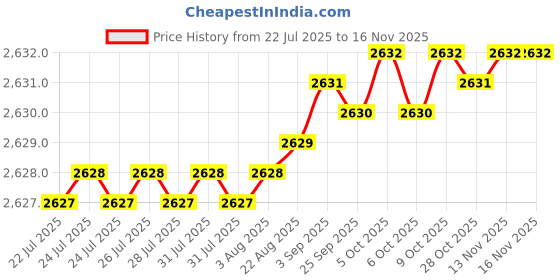 moglix.com YG-1 45mm 2 Flute Carbide Corner Radius End Mill, SEME610080110 yg-1 Price History Graph from 22 Jul 2025 to 15 Nov 2025
