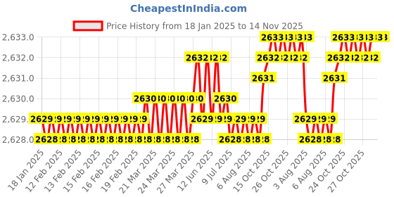 moglix.com YG-1 45mm 2 Flute Carbide Corner Radius End Mill, SEME610080203 yg-1 Price History Graph from 18 Jan 2025 to 13 Nov 2025