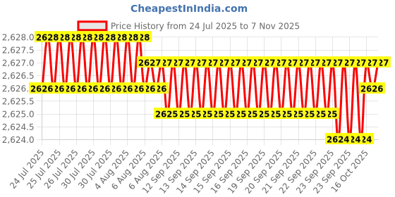 moglix.com YG-1 45mm 2 Flute Carbide Corner Radius End Mill, SEME610080203E yg-1 Price History Graph from 24 Jul 2025 to 7 Nov 2025