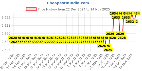 moglix.com YG-1 45mm 2 Flute Carbide Corner Radius End Mill, SEME610080204 yg-1 Price History Graph from 22 Dec 2024 to 14 Nov 2025