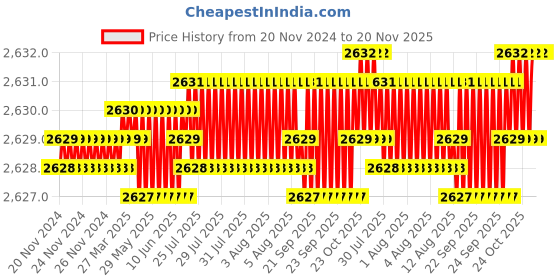 moglix.com YG-1 45mm 2 Flute Carbide Corner Radius End Mill, SEME610080206E yg-1 Price History Graph from 20 Nov 2024 to 20 Nov 2025