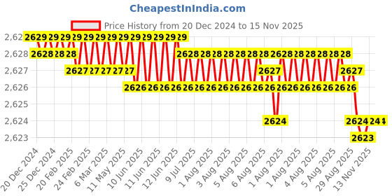 moglix.com YG-1 45mm 2 Flute Carbide Corner Radius End Mill, SEME610080208E yg-1 Price History Graph from 20 Dec 2024 to 15 Nov 2025