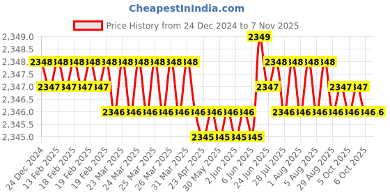 moglix.com YG-1 45mm 2 Flute Carbide Corner Radius End Mill, SEME610080210 yg-1 Price History Graph from 24 Dec 2024 to 6 Nov 2025