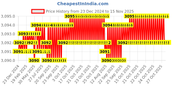moglix.com YG-1 45mm 2 Flute Carbide Corner Radius End Mill, SEME610080210E yg-1 Price History Graph from 23 Dec 2024 to 15 Nov 2025