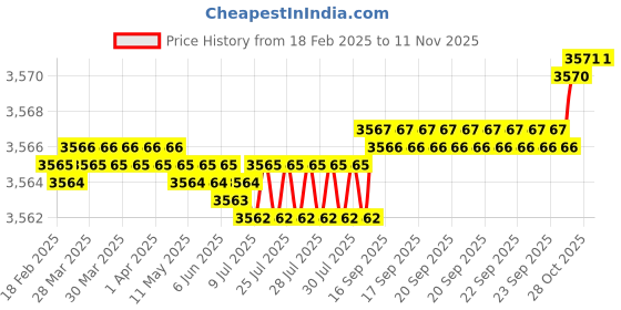 moglix.com YG-1 45mm 2 Flute Carbide Economy End Mill, GE926030 yg-1 Price History Graph from 18 Feb 2025 to 10 Nov 2025