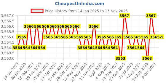 moglix.com YG-1 45mm 2 Flute Carbide Economy End Mill, GE926040 yg-1 Price History Graph from 14 Jan 2025 to 13 Nov 2025