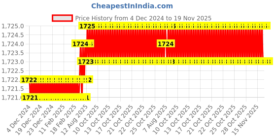 moglix.com YG-1 45mm 2 Flute Carbide End Mill for Rib Processing, G8A45960 yg-1 Price History Graph from 4 Dec 2024 to 18 Nov 2025