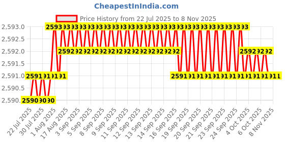 moglix.com YG-1 45mm 2 Flute Carbide End Mill for Rib Processing, G8A45976 yg-1 Price History Graph from 22 Jul 2025 to 7 Nov 2025