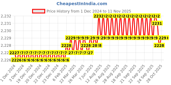 moglix.com YG-1 45mm 2 Flute Carbide End Mill for Rib Processing, G8A45989 yg-1 Price History Graph from 1 Dec 2024 to 9 Nov 2025