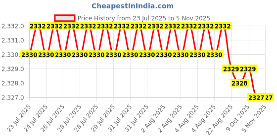 moglix.com YG-1 45mm 2 Flute Carbide End Mill for Rib Processing, G8A45994 yg-1 Price History Graph from 23 Jul 2025 to 5 Nov 2025