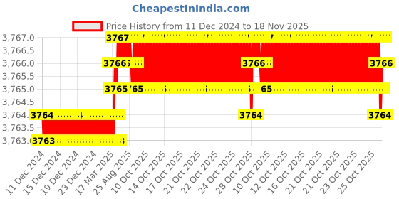 moglix.com YG-1 45mm 2 Flute Carbide End Mill, G7B3300806 yg-1 Price History Graph from 11 Dec 2024 to 18 Nov 2025