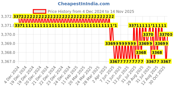 moglix.com YG-1 45mm 2 Flute Carbide End Mill, G7B3301004 yg-1 Price History Graph from 4 Dec 2024 to 14 Nov 2025