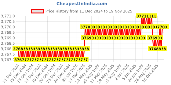 moglix.com YG-1 45mm 2 Flute Carbide End Mill, G7B3301508 yg-1 Price History Graph from 11 Dec 2024 to 18 Nov 2025