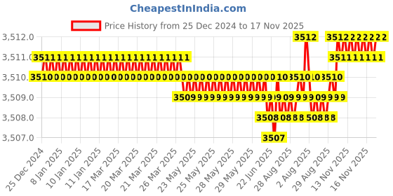 moglix.com YG-1 45mm 2 Flute Carbide End Mill, G7B3302012 yg-1 Price History Graph from 25 Dec 2024 to 17 Nov 2025