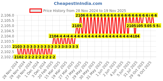 moglix.com YG-1 45mm 2 Flute Carbide End Mill, SEM84500501E yg-1 Price History Graph from 28 Nov 2024 to 18 Nov 2025